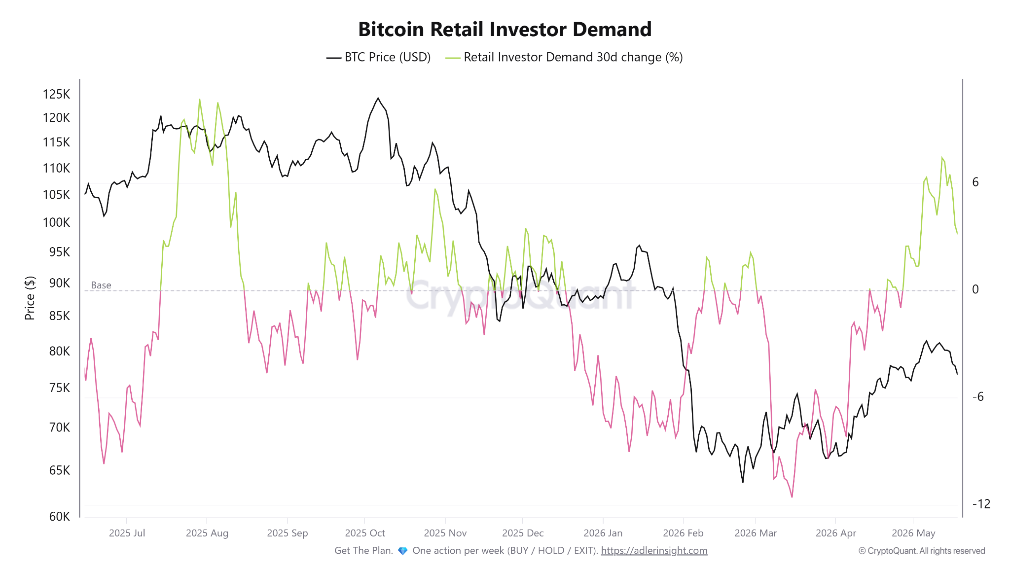 Nhu cầu đầu tư Bitcoin của c&aacute;c nh&agrave; đầu tư c&aacute; nh&acirc;n. Nguồn: CryptoQuant