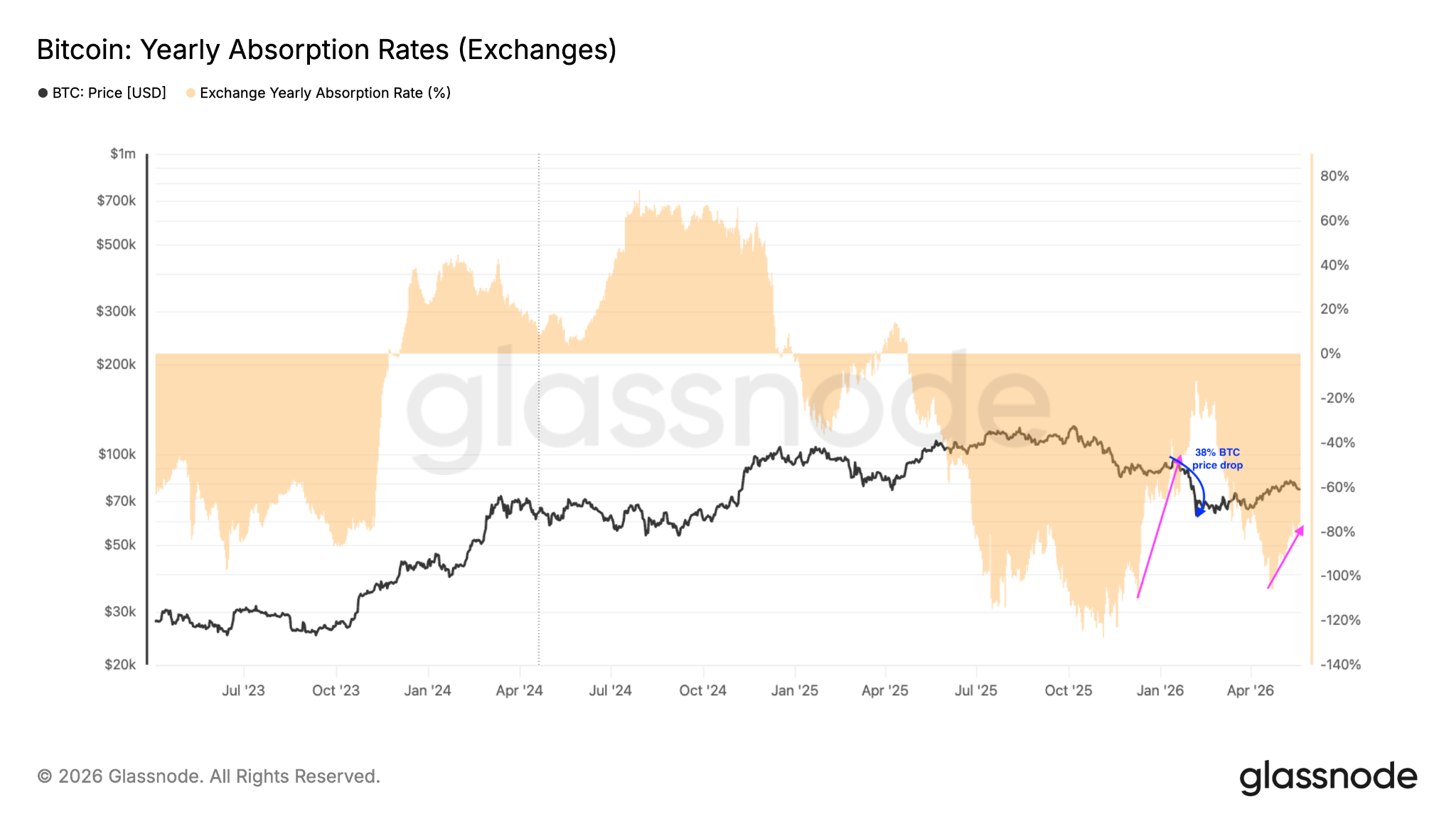 Tỷ lệ hấp thụ Bitcoin h&agrave;ng năm. Nguồn: Glassnode