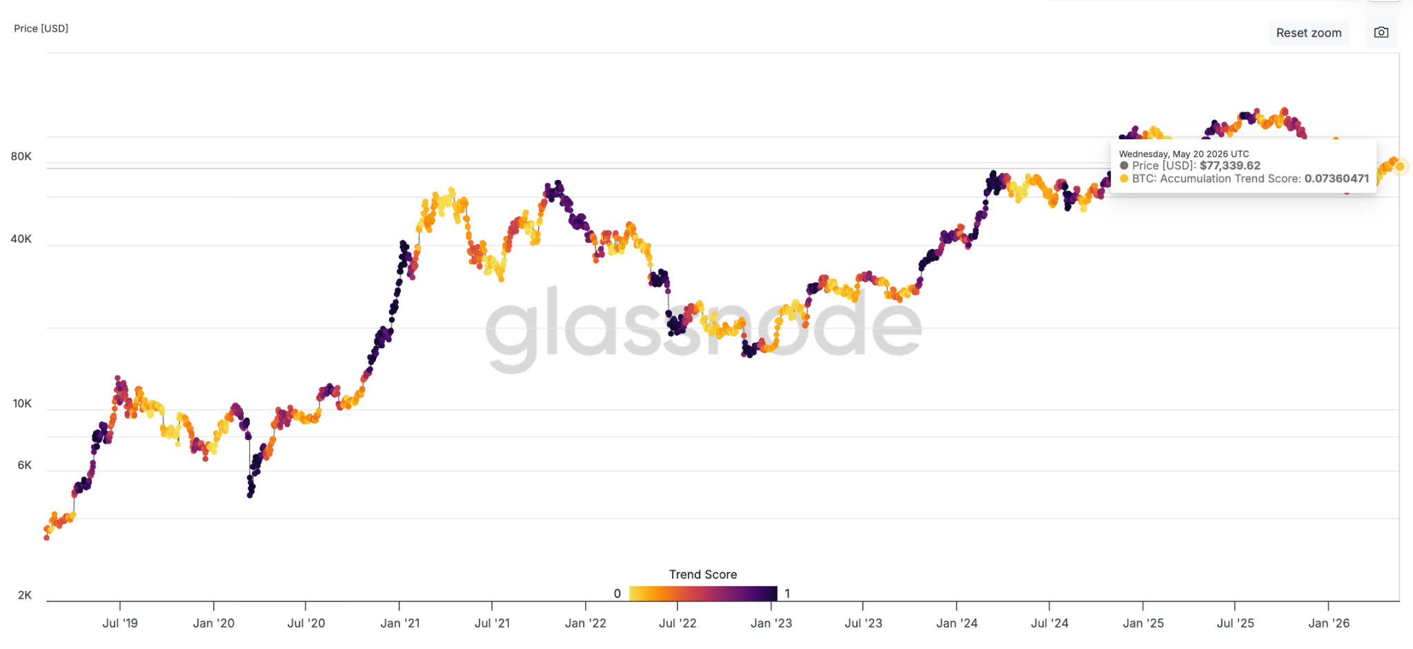 Điểm số xu hướng t&iacute;ch lũy Bitcoin. Nguồn: Glassnode