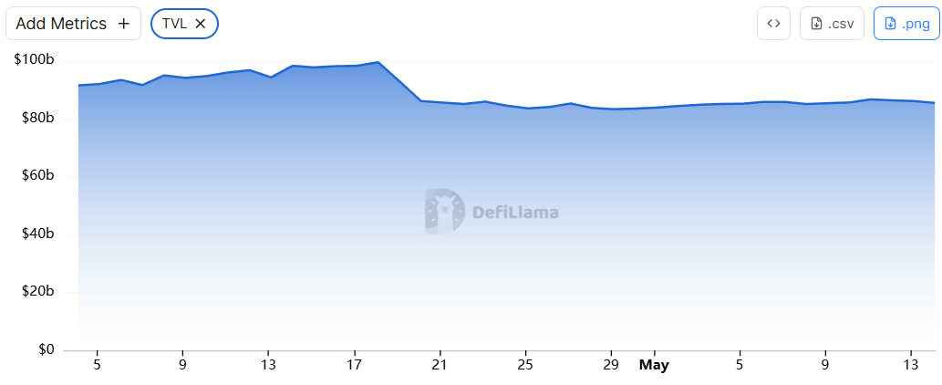 C&aacute;c pool DeFi đ&atilde; mất khoảng 14 tỷ đ&ocirc; la sau vụ tấn c&ocirc;ng v&agrave;o KelpDAO. Nguồn: DefiLlama