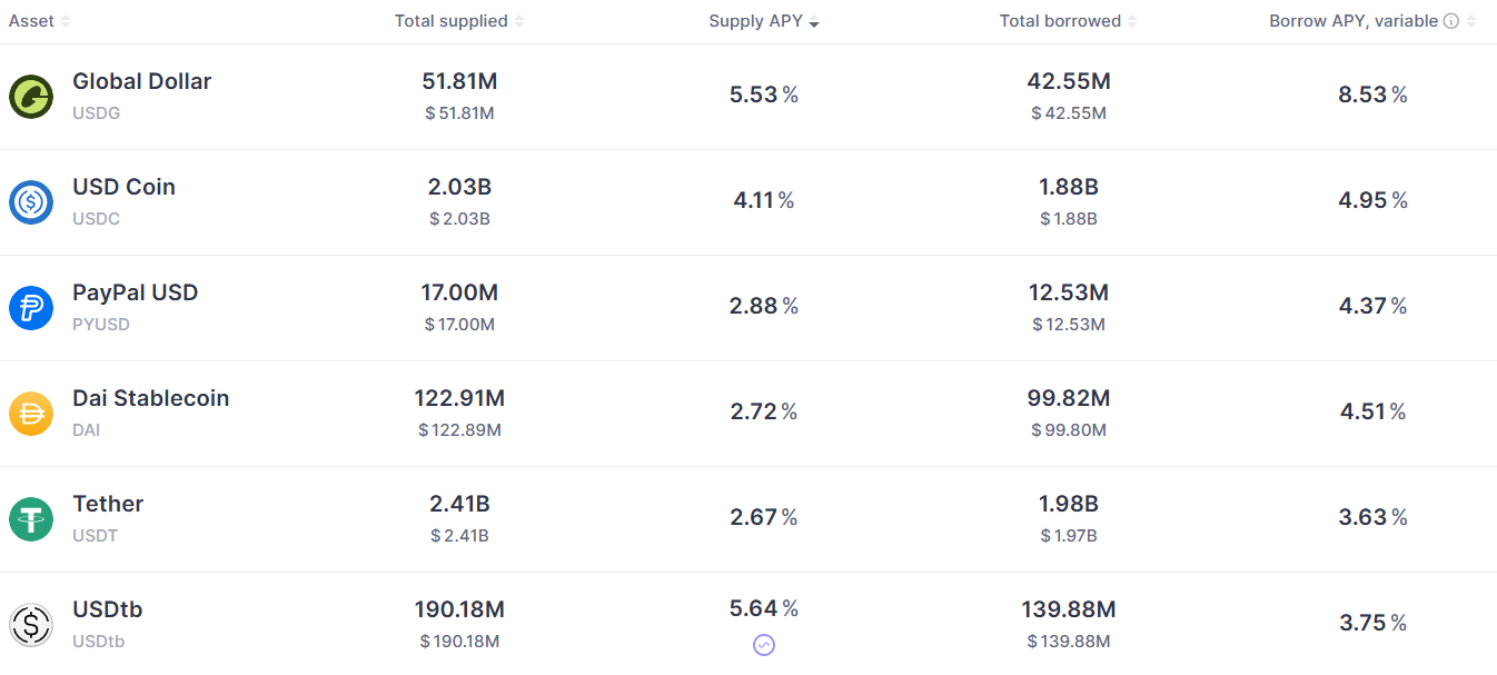 APY vay v&agrave; cho vay tr&ecirc;n mạng Ethereum của Aave. Nguồn: Aave
