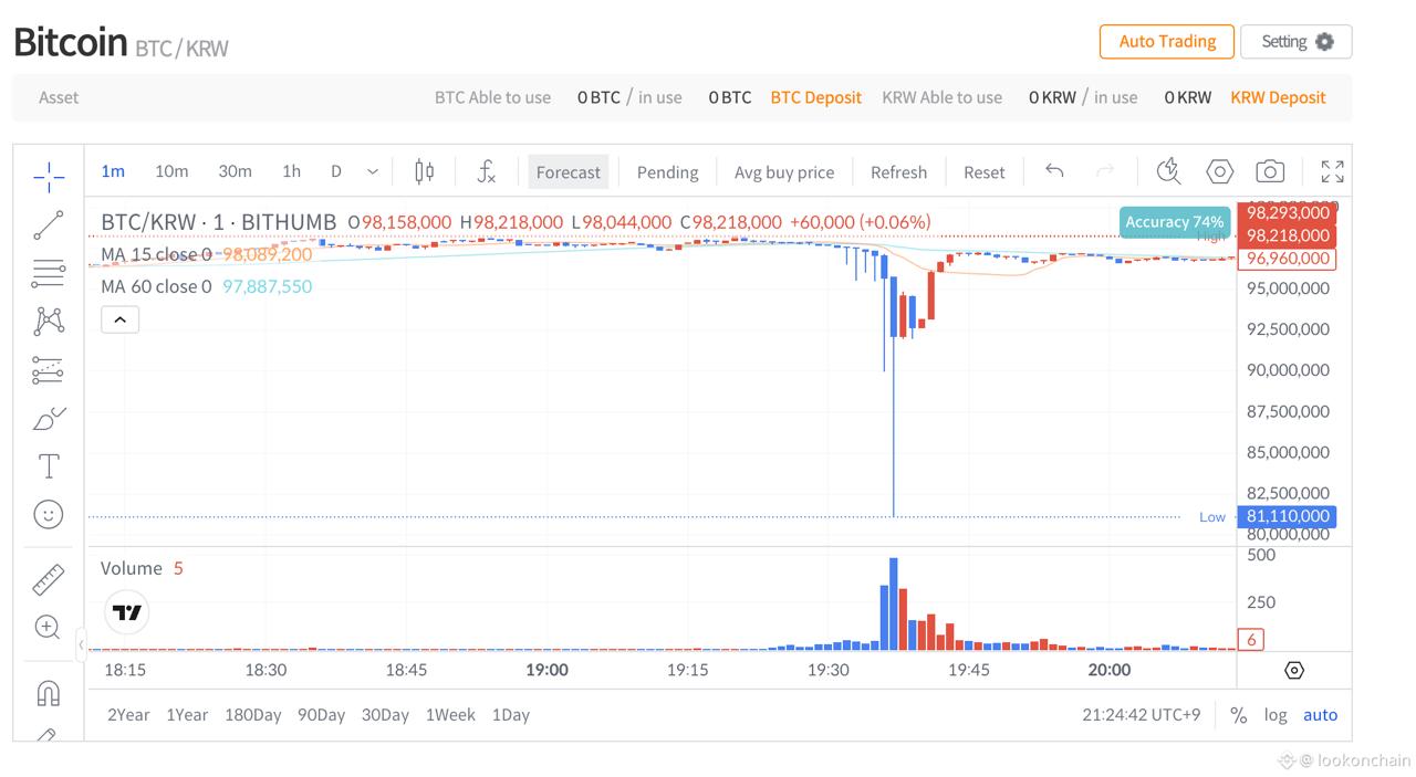 Nh&acirc;n vi&ecirc;n s&agrave;n Bithumb lỡ tay gửi nhầm 2.000 BTC cho người d&ugrave;ng