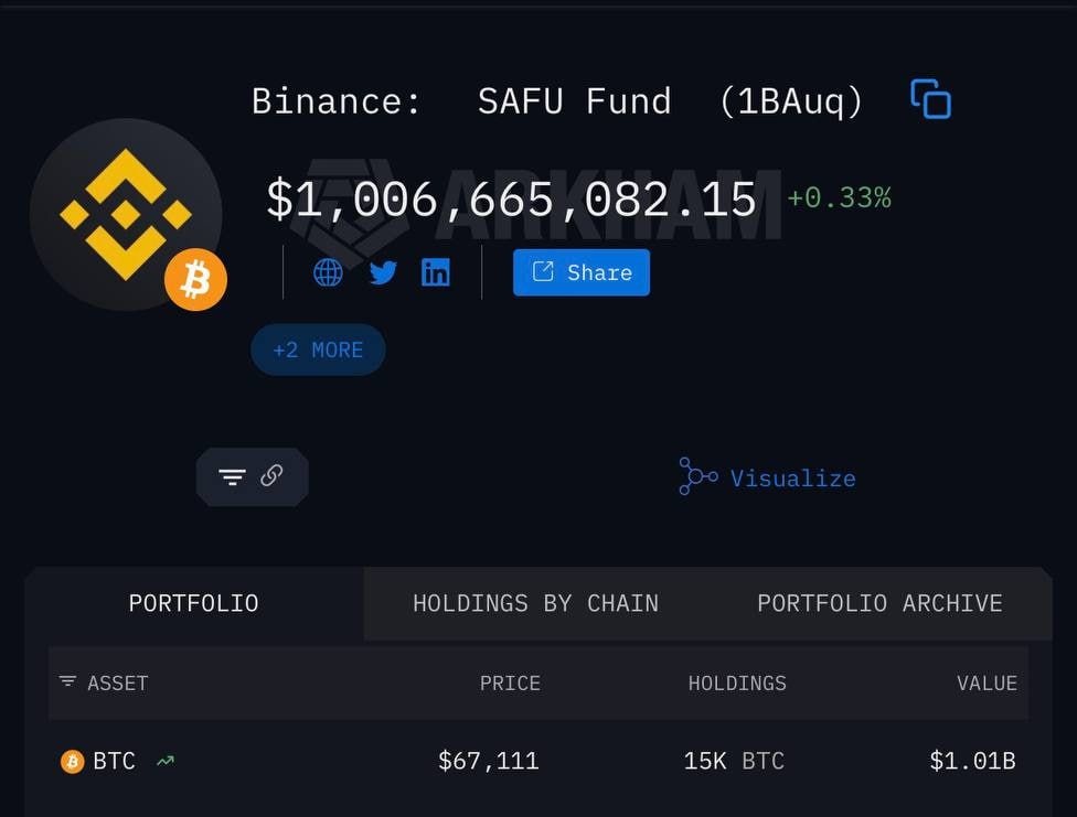 Binance ho&agrave;n tất mua 1 tỷ USD Bitcoin cho quỹ SAFU