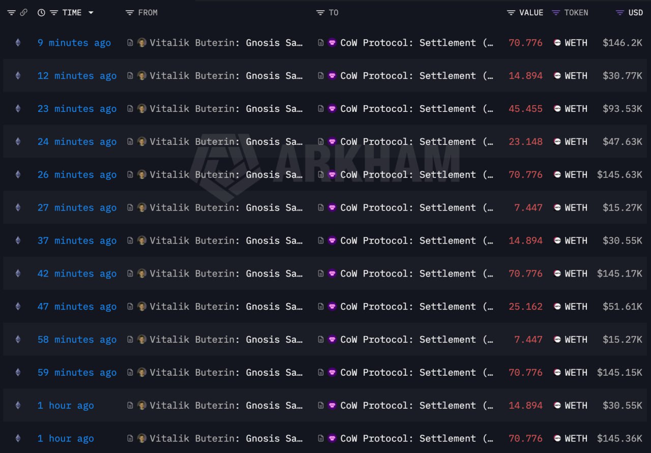 Tổng lượng ETH b&aacute;n ra vượt mốc cam kết th&aacute;ng 1