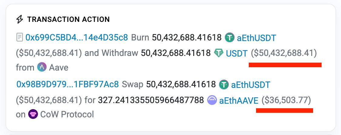 Một người d&ugrave;ng swap 50,43M USDT sang AAVE qua CoWSwap nhưng do trượt gi&aacute; vượt qu&aacute; 99% cuối c&ugrave;ng chỉ nhận được 324 AAVE