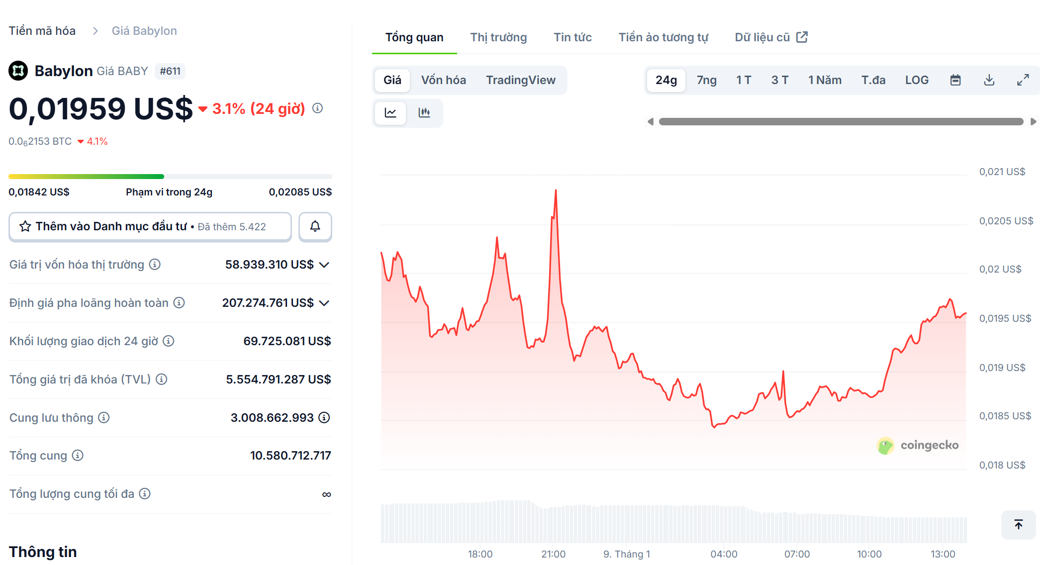 Sau th&ocirc;ng tin gọi vốn, gi&aacute; token BABY tăng khoảng 12% trong 24 giờ, giao dịch quanh mốc 0,02 USD