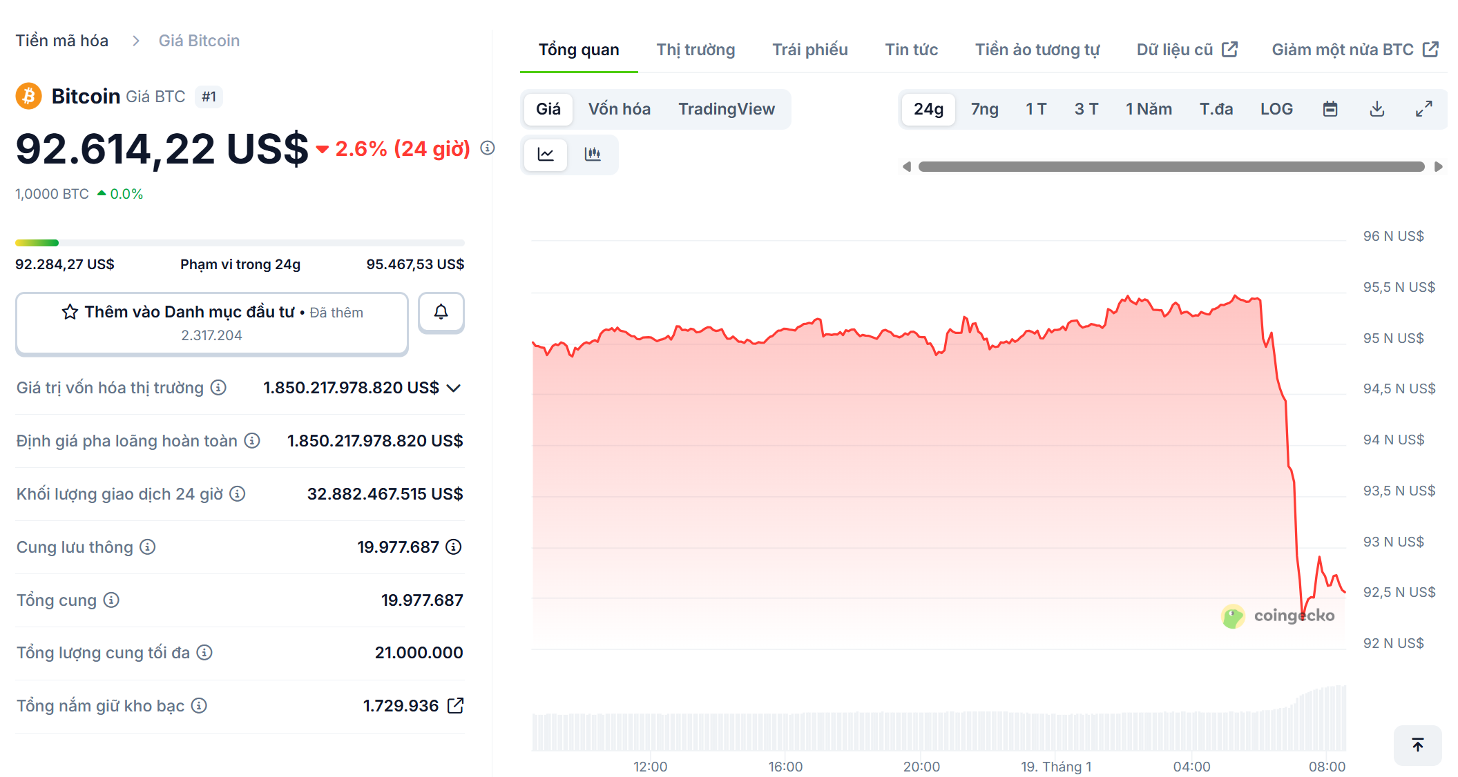 Thị trường Crypto lao dốc mạnh sau khi ngấm đ&ograve;n thuế quan từ Trump