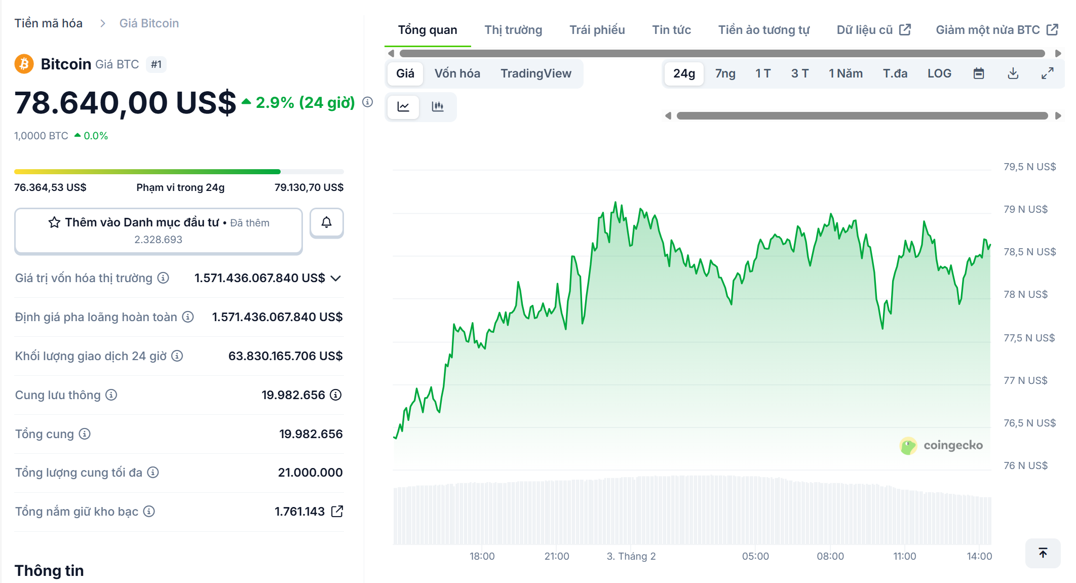 Bitcoin hồi phục sau c&uacute; rơi mạnh trong ng&agrave;y