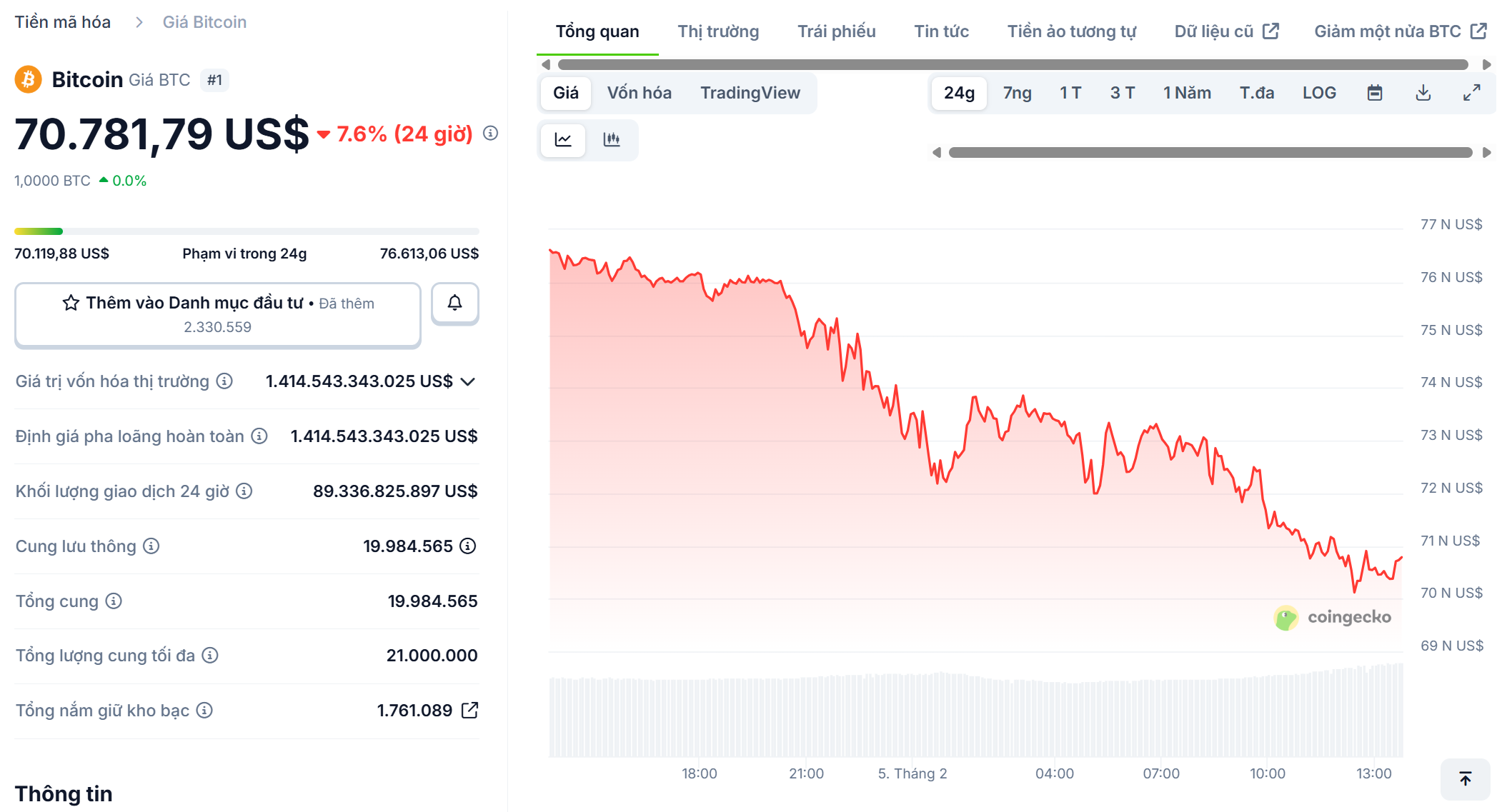  Bitcoin đ&atilde; giảm khoảng 7,2% trong v&ograve;ng 24 giờ