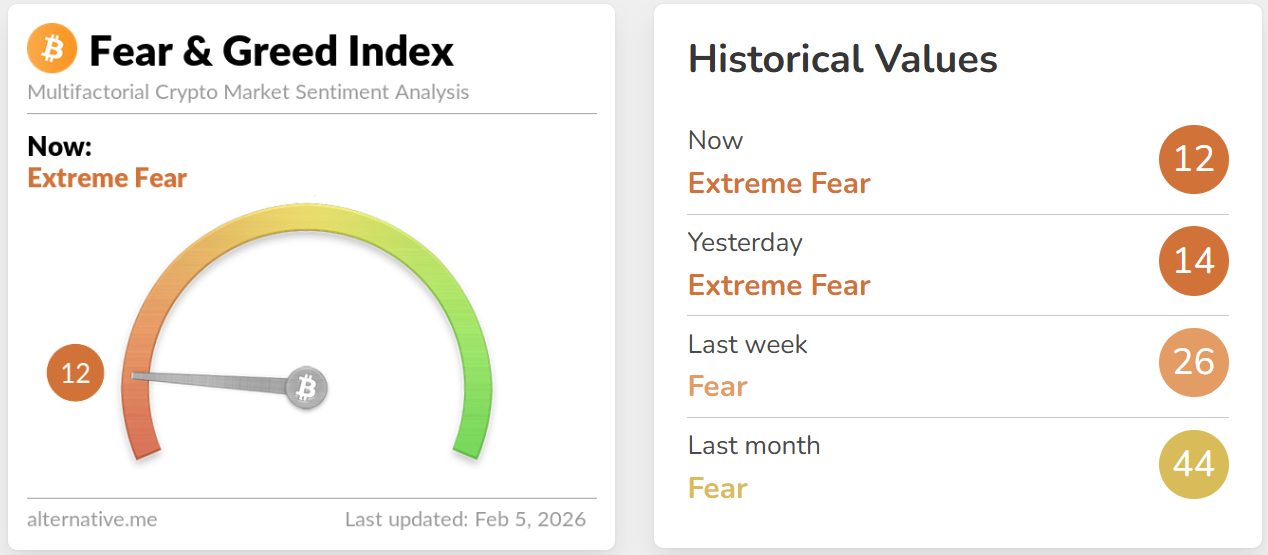 Chỉ số Tham lam v&agrave; Sợ h&atilde;i đ&atilde; giảm về mức 12%, trong v&ugrave;ng "cực kỳ sợ h&atilde;i"