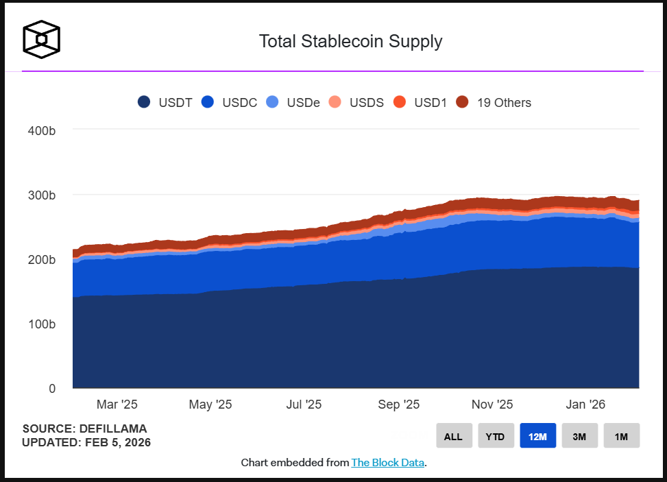 Tổng nguồn cung của Stable tr&ecirc;n thị trường. Nguồn: Theblock