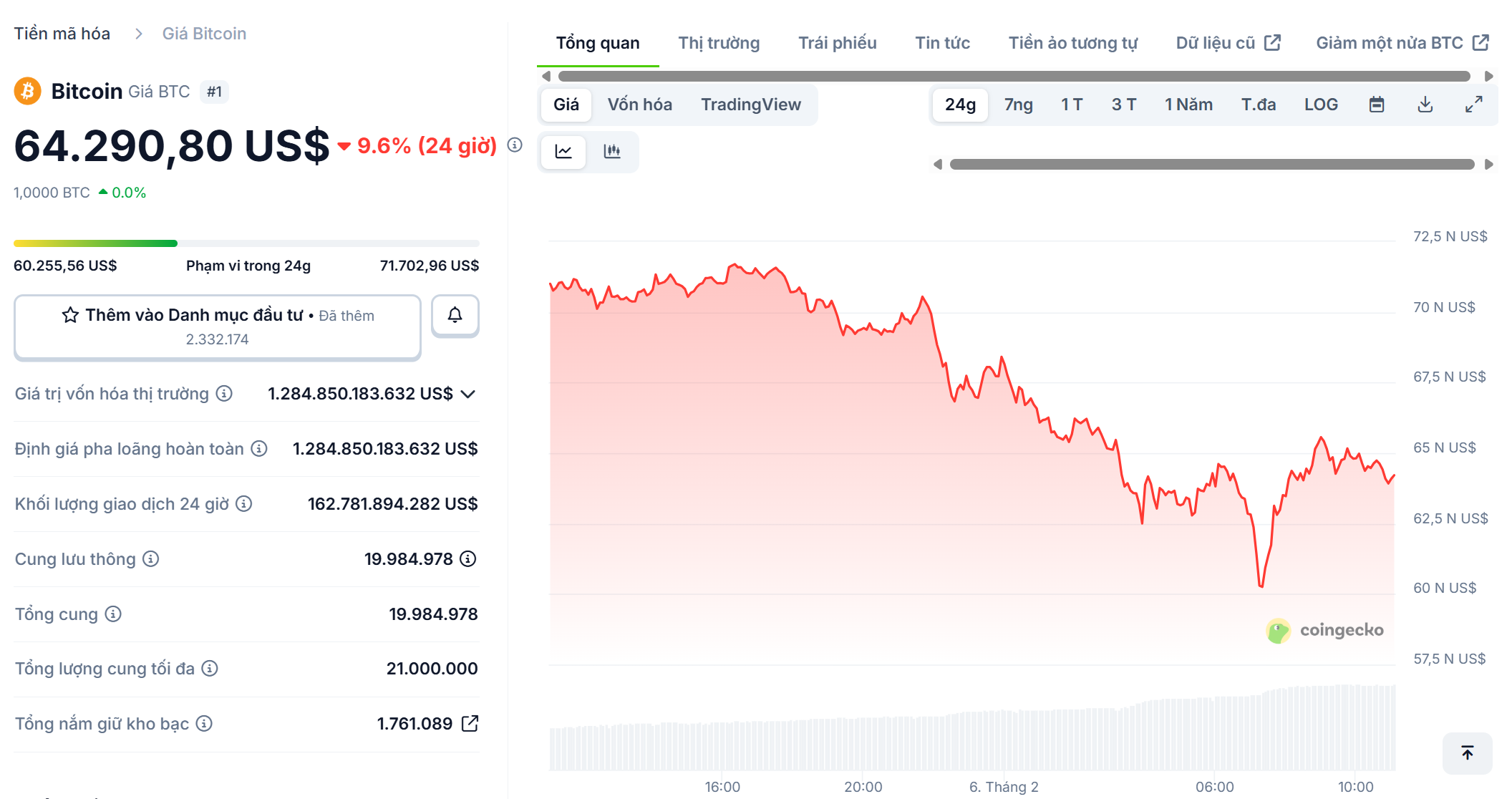 Bitcoin giảm khoảng 17% chỉ trong v&ograve;ng 24h trước khi phục hồi l&ecirc;n v&ugrave;ng 64.000 USD
