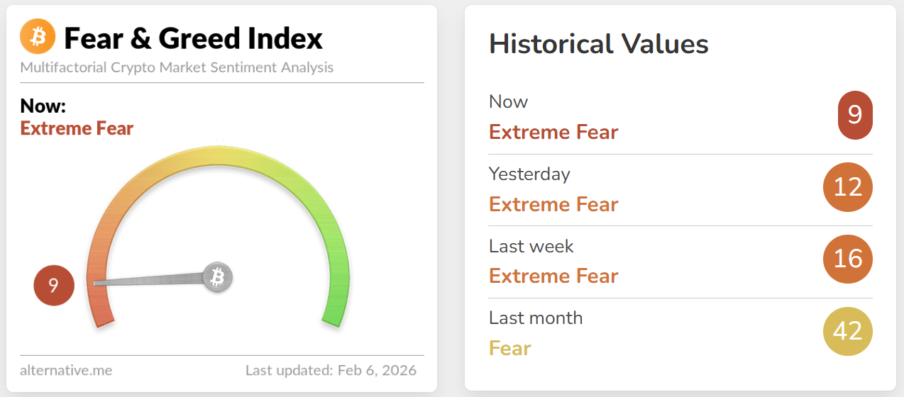Crypto Fear & Greed Index đ&atilde; rơi xuống mức 9