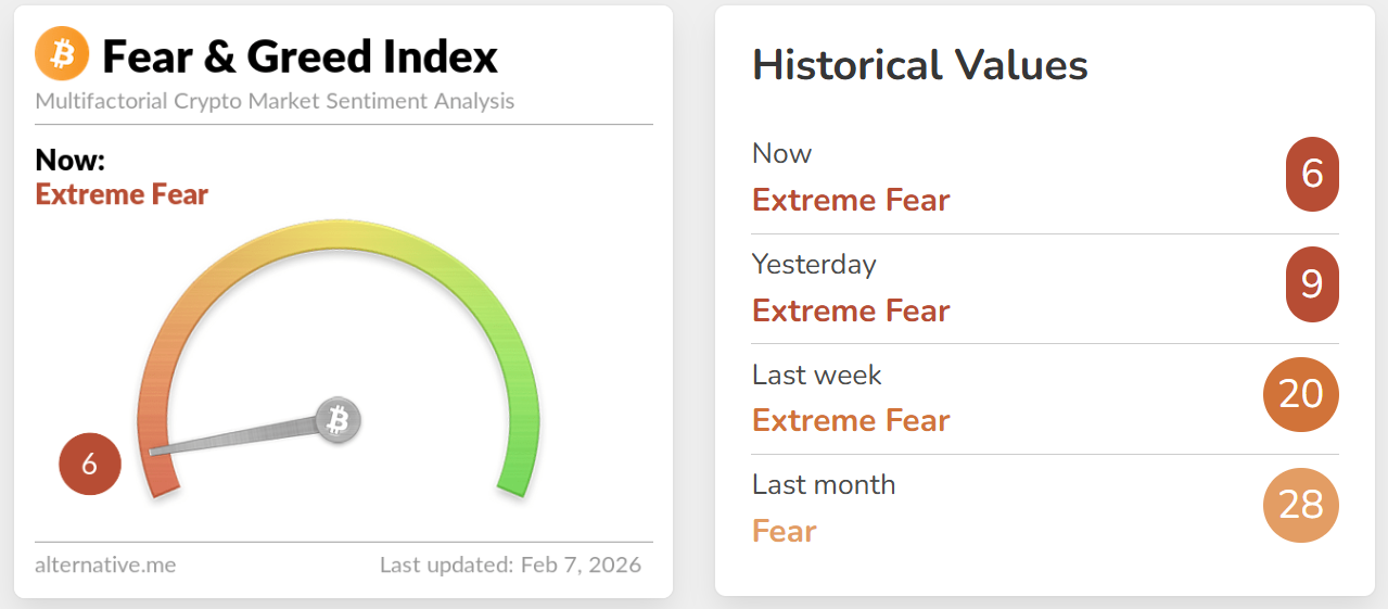 Chỉ số Crypto Fear & Greed đ&atilde; giảm xuống mức 6, nằm s&acirc;u trong v&ugrave;ng &ldquo;Extreme Fear&rdquo;
