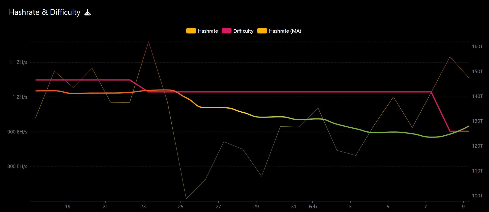 Hashrate lao dốc khi thời gian đ&agrave;o Block k&eacute;o d&agrave;i