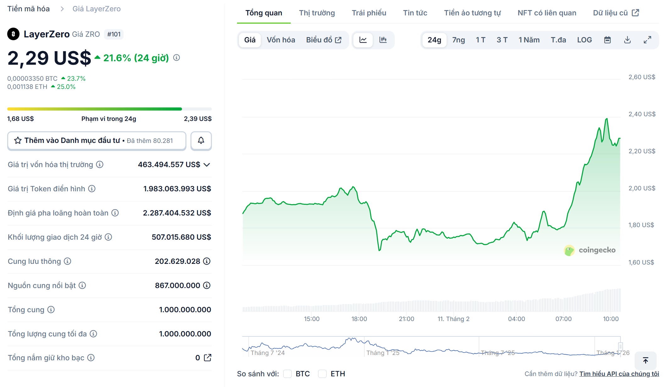 LayerZero bật tăng 20% sau tin được Tether đầu tư