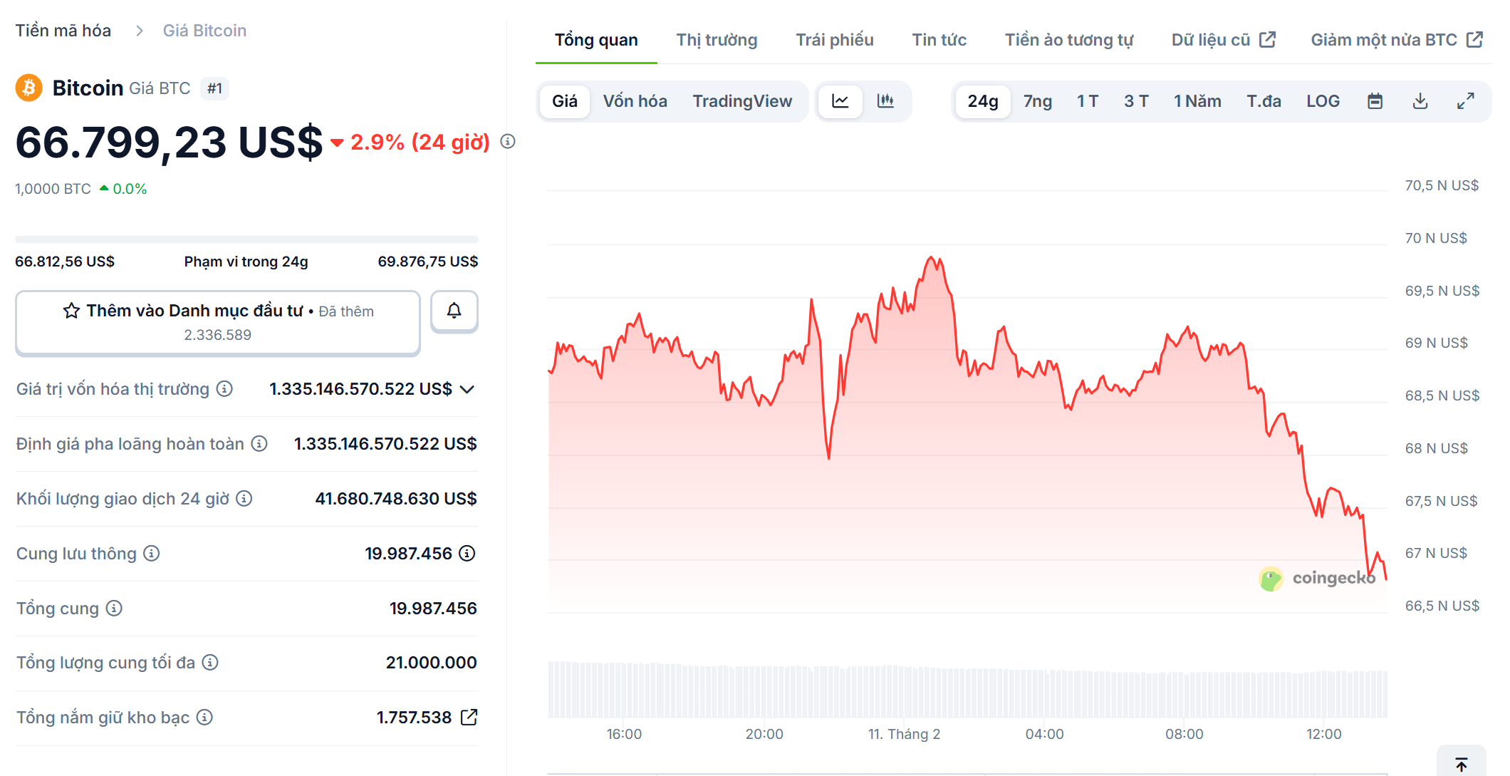 Bitcoin đ&atilde; đ&aacute;nh mất mốc 67.000 USD, giảm 3,1% trong 24 giờ qua