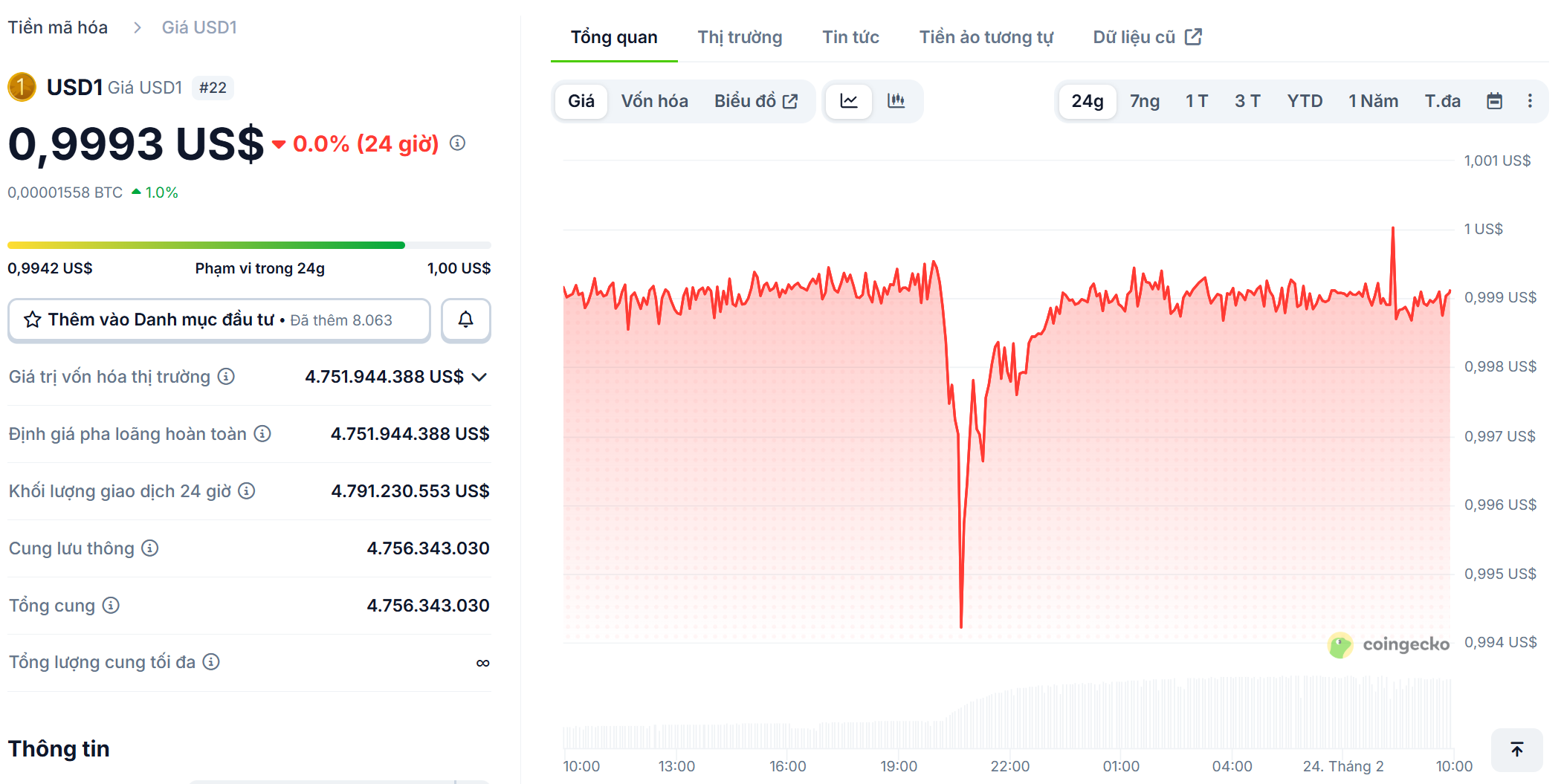USD1 giảm về 0,997 USD giữa c&aacute;o buộc tấn c&ocirc;ng mạng v&agrave; chiến dịch FUD