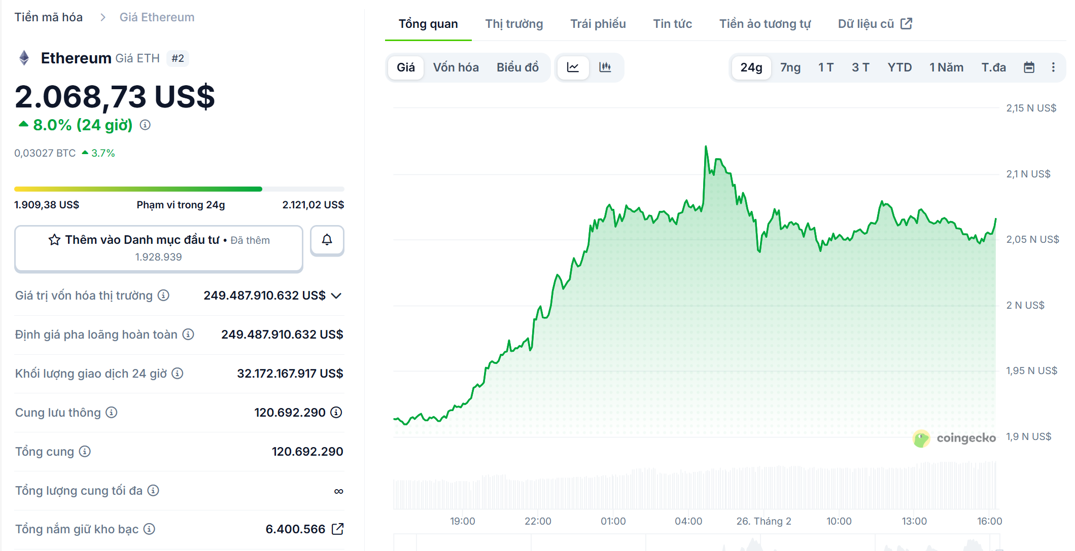 Trong 24 giờ gần nhất, ETH tăng gần 10%, vượt trội so với Bitcoin, XRP v&agrave; BNB