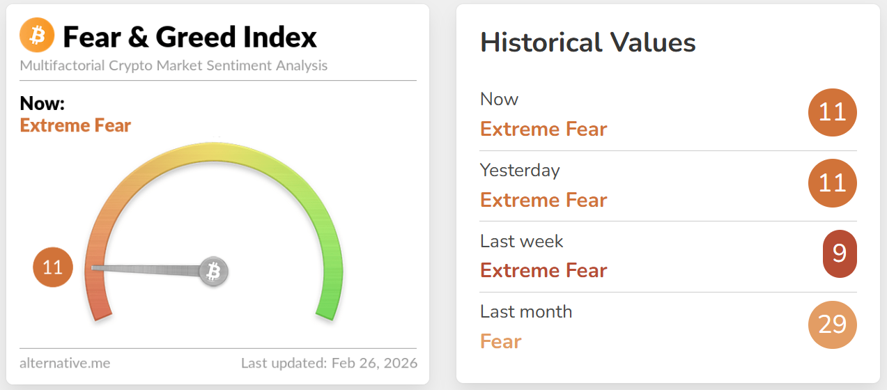 Chỉ số Fear & Greed Index nh&iacute;ch l&ecirc;n mức 11 điểm