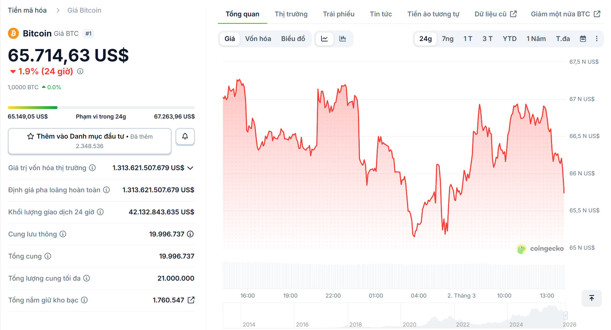 Bitcoin đi ngang quanh 66.000 USD khi căng thẳng Trung Đ&ocirc;ng leo thang