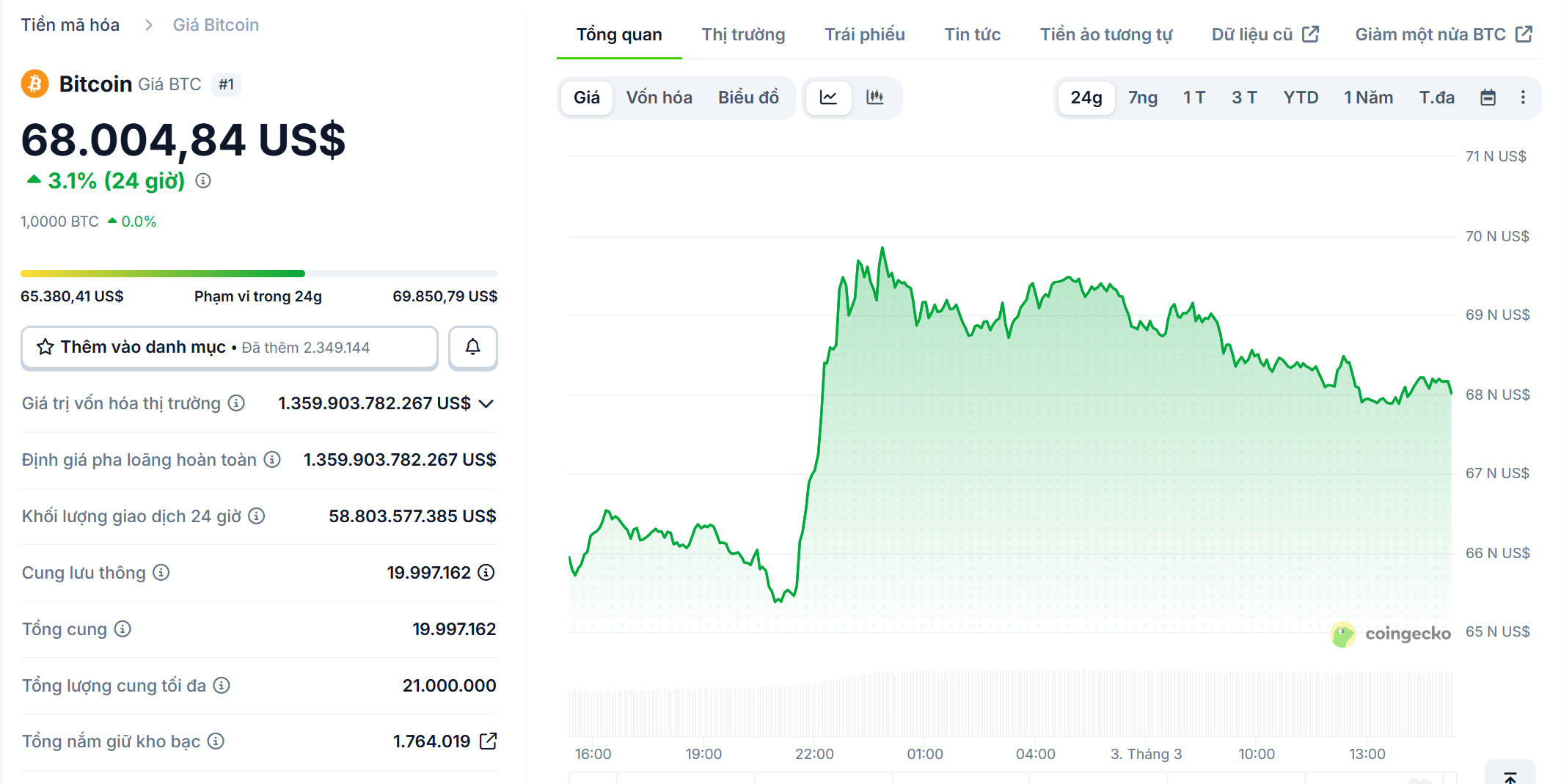 Bitcoin đ&atilde; tăng khoảng 2,5% trong 24 giờ, giao dịch quanh v&ugrave;ng 67.800 USD