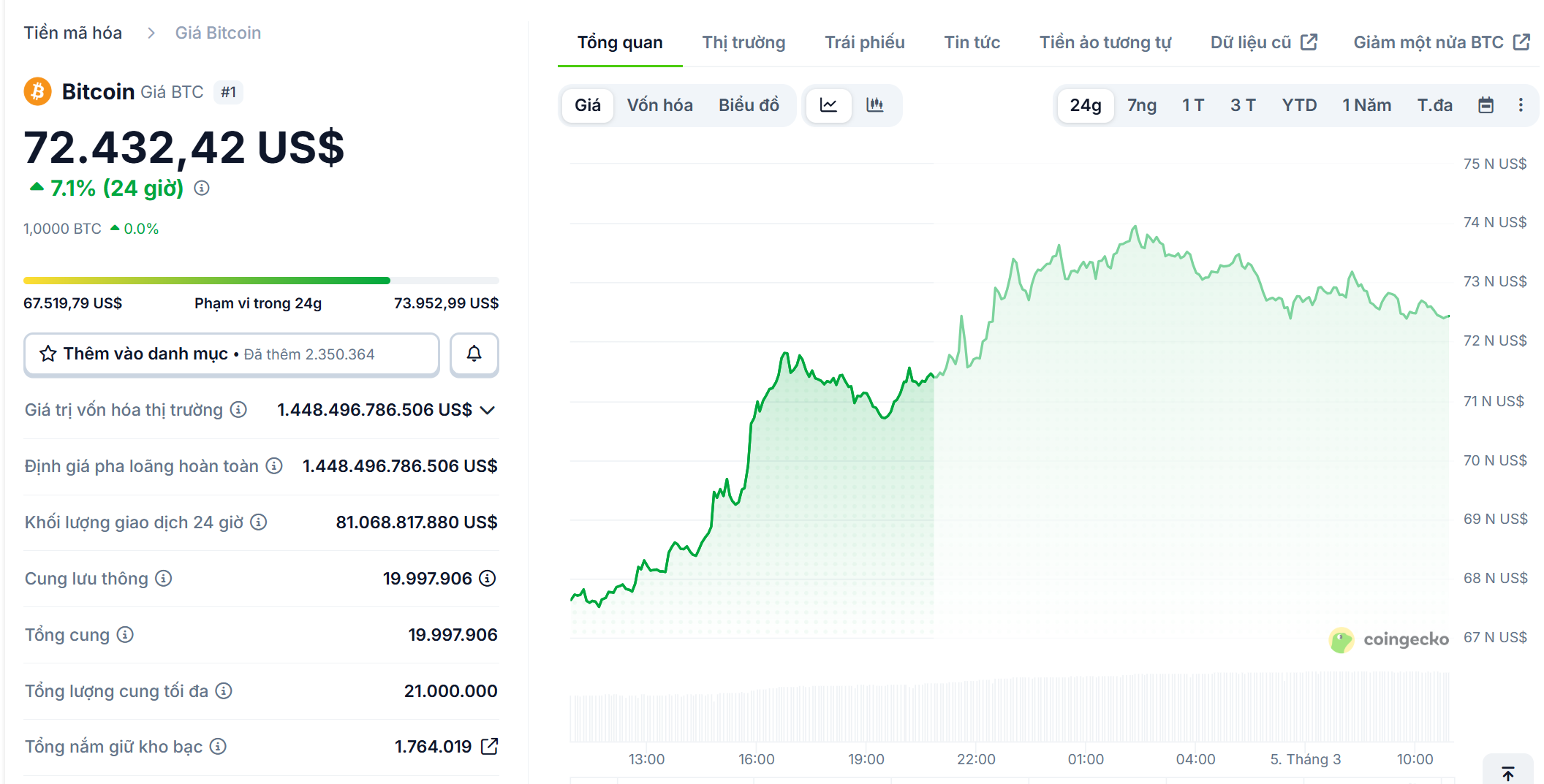 Bitcoin đ&atilde; tăng khoảng 8% chỉ trong v&ograve;ng 24 giờ, vượt ngưỡng 74.000 USD