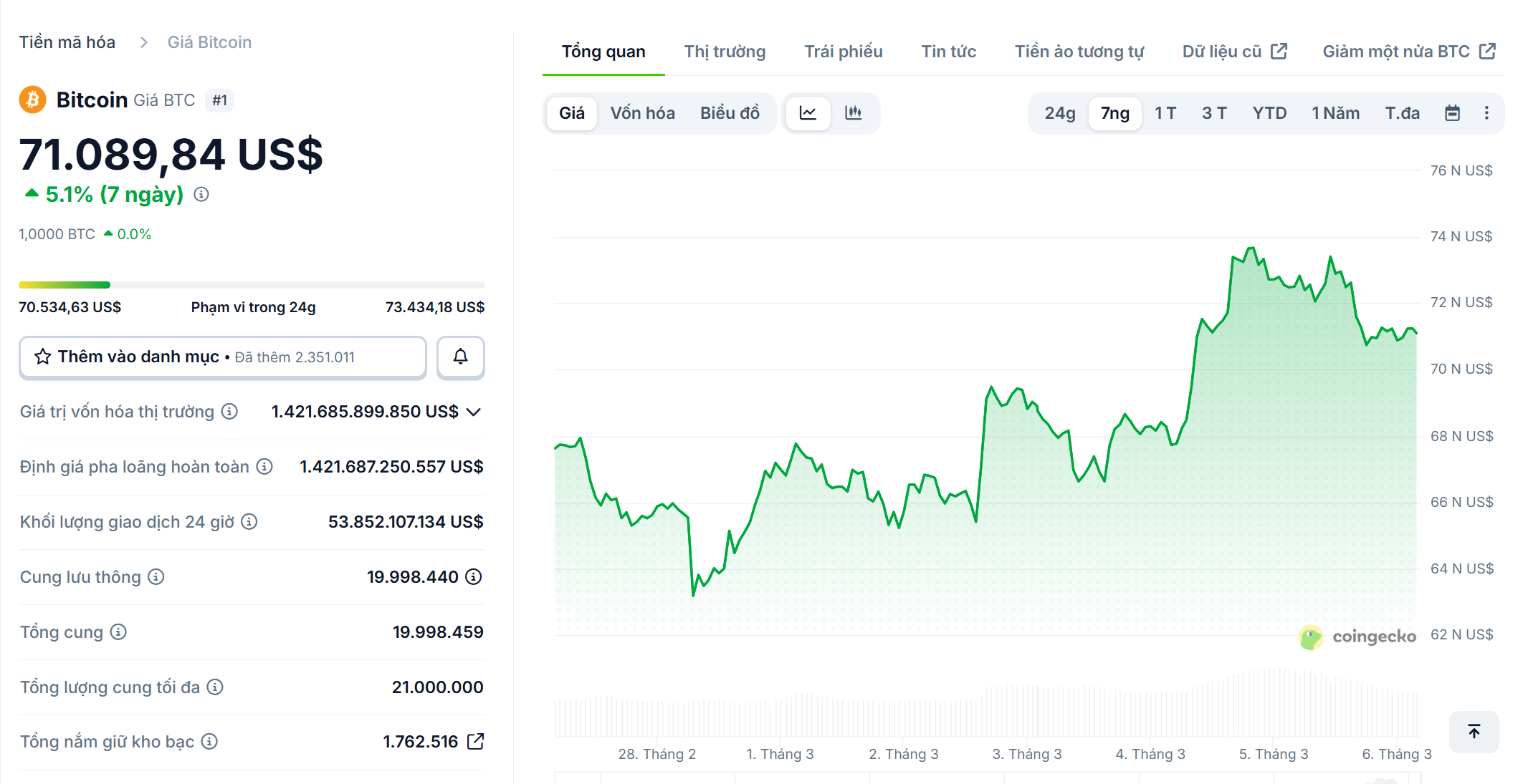 Bitcoin đ&atilde; c&oacute; thời điểm vượt mốc 73.000 USD