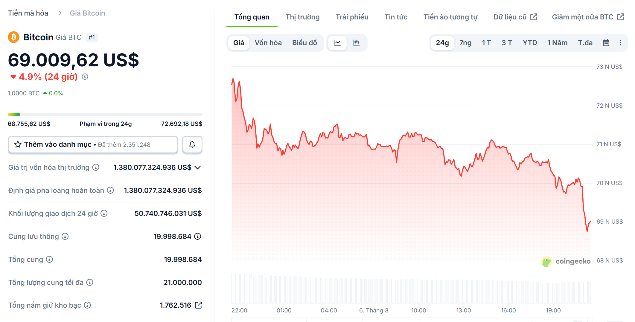 Bitcoin đang giao dịch quanh v&ugrave;ng 68.900 USD, giảm hơn 4% trong v&ograve;ng 24 giờ