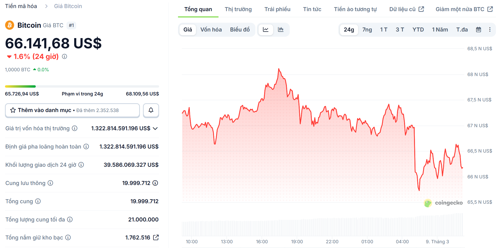 Bitcoin giảm mạnh trong bối cảnh gi&aacute; dầu th&ocirc; tăng vọt