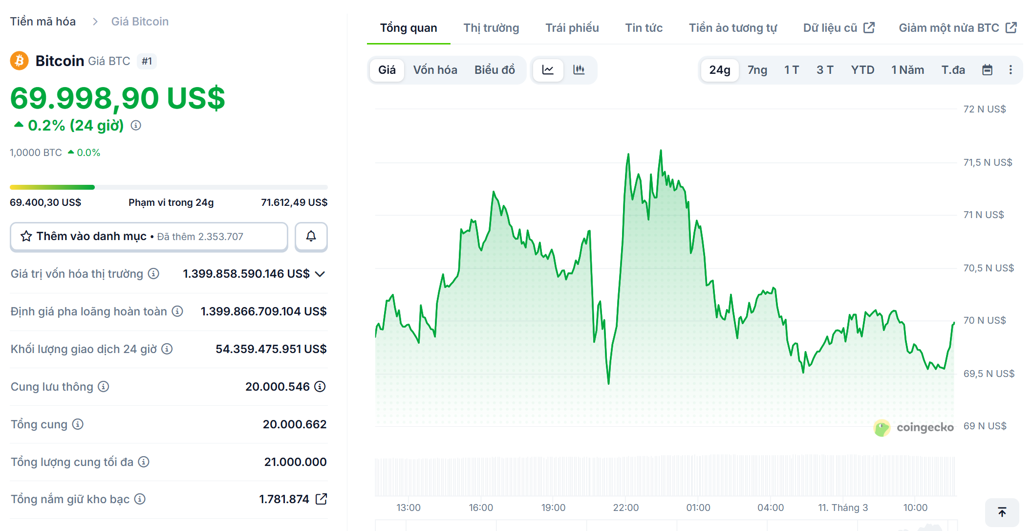 Bitcoin quay lại mốc 70.000 USD, t&acirc;m l&yacute; thị trường chuyển sang lạc quan