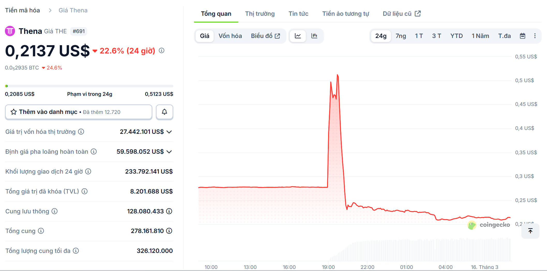 Gi&aacute; token THE lao dốc sau sự cố. Nguồn: Coingecko