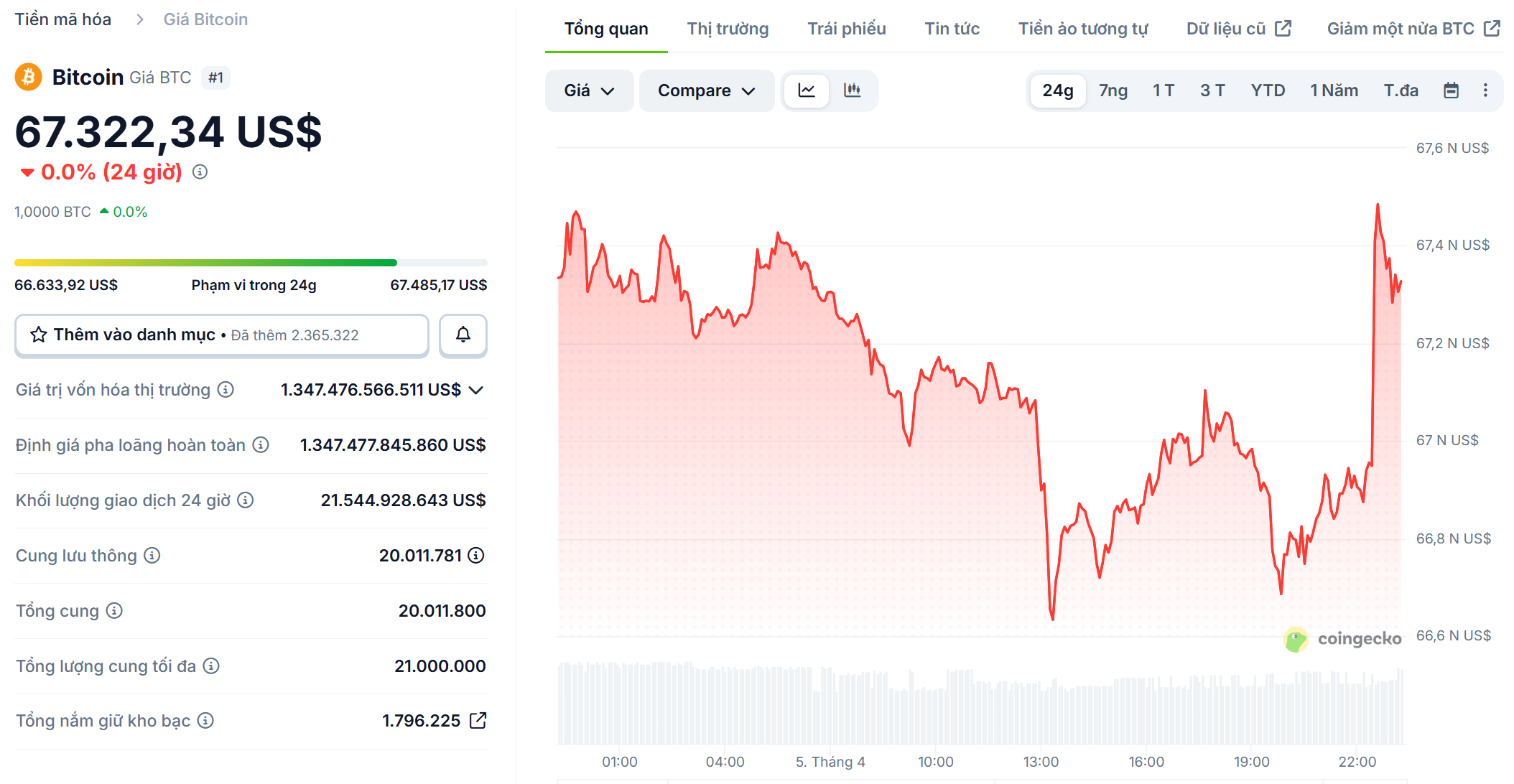 Gi&aacute; Bitcoin $BTC tại thời điểm viết b&agrave;i. Nguồn: Coingecko