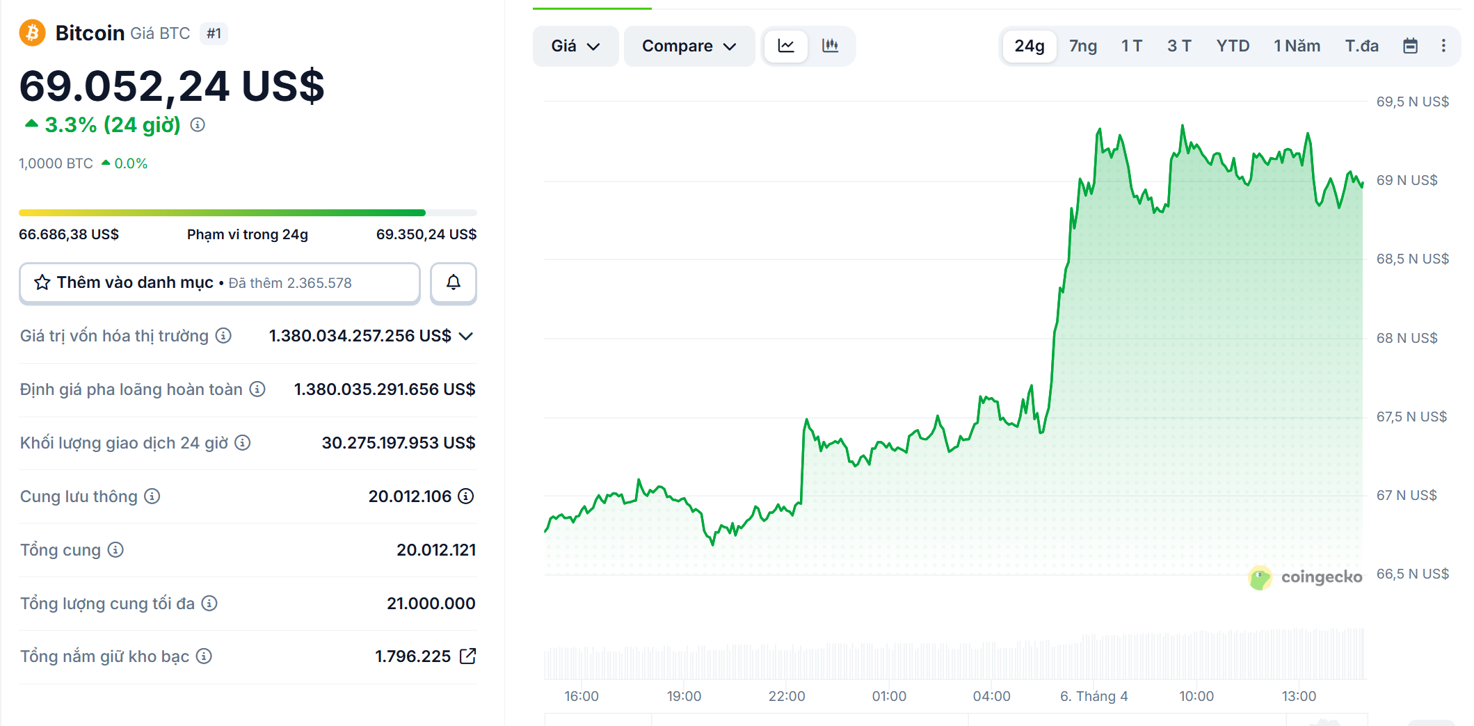 Bitcoin đ&atilde; chạm ngưỡng 69.500 USD, theo dữ liệu từ Coingecko