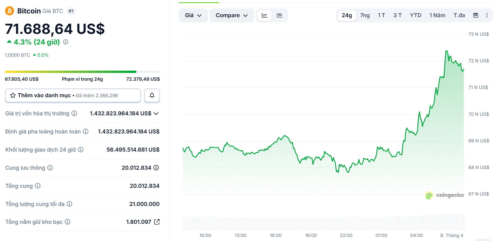 Bitcoin ch&iacute;nh thức vượt mốc 72.000 USD lần đầu ti&ecirc;n sau gần ba tuần
