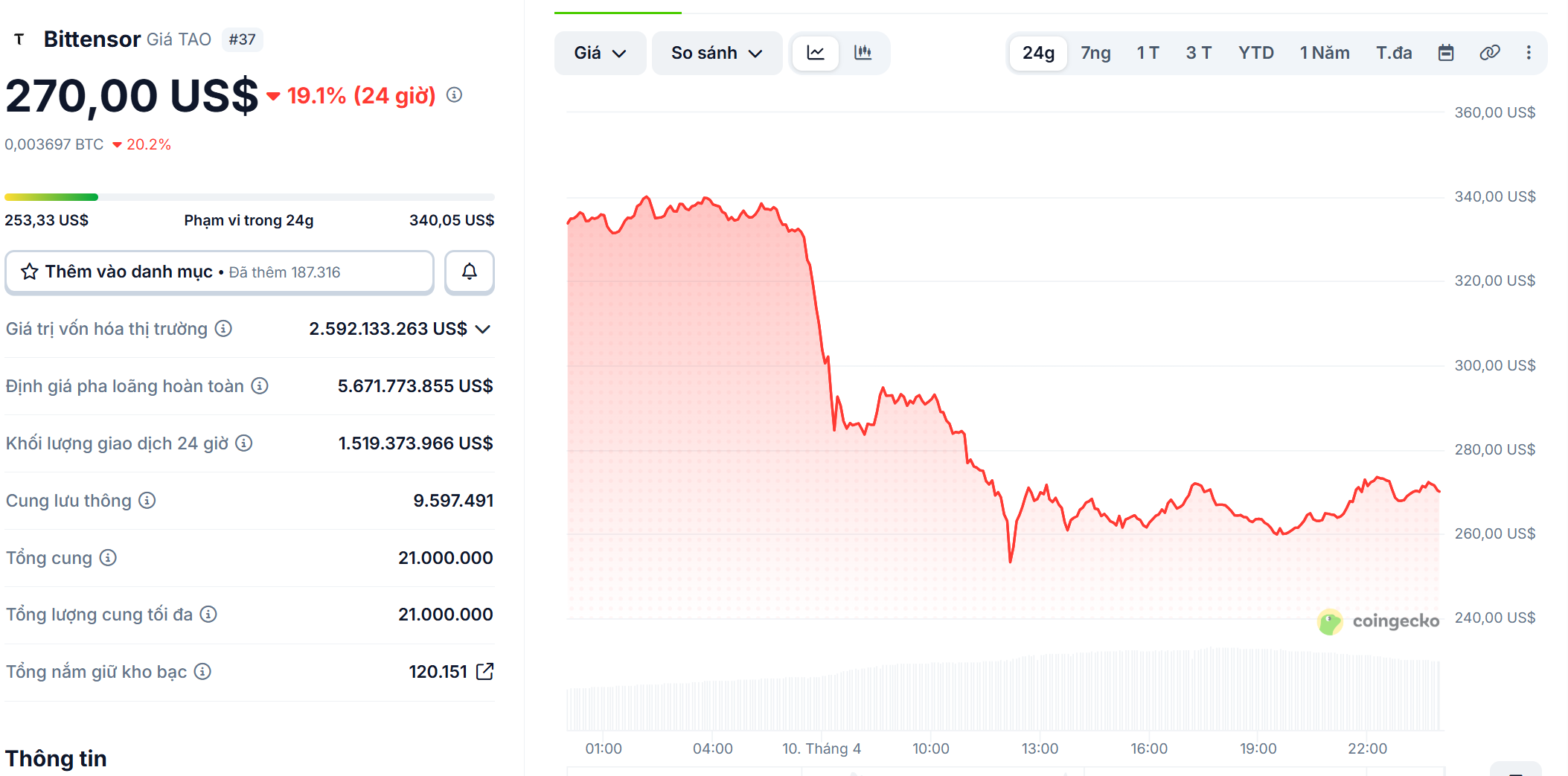 Gi&aacute; TAO lao dốc giữa t&acirc;m b&atilde;o