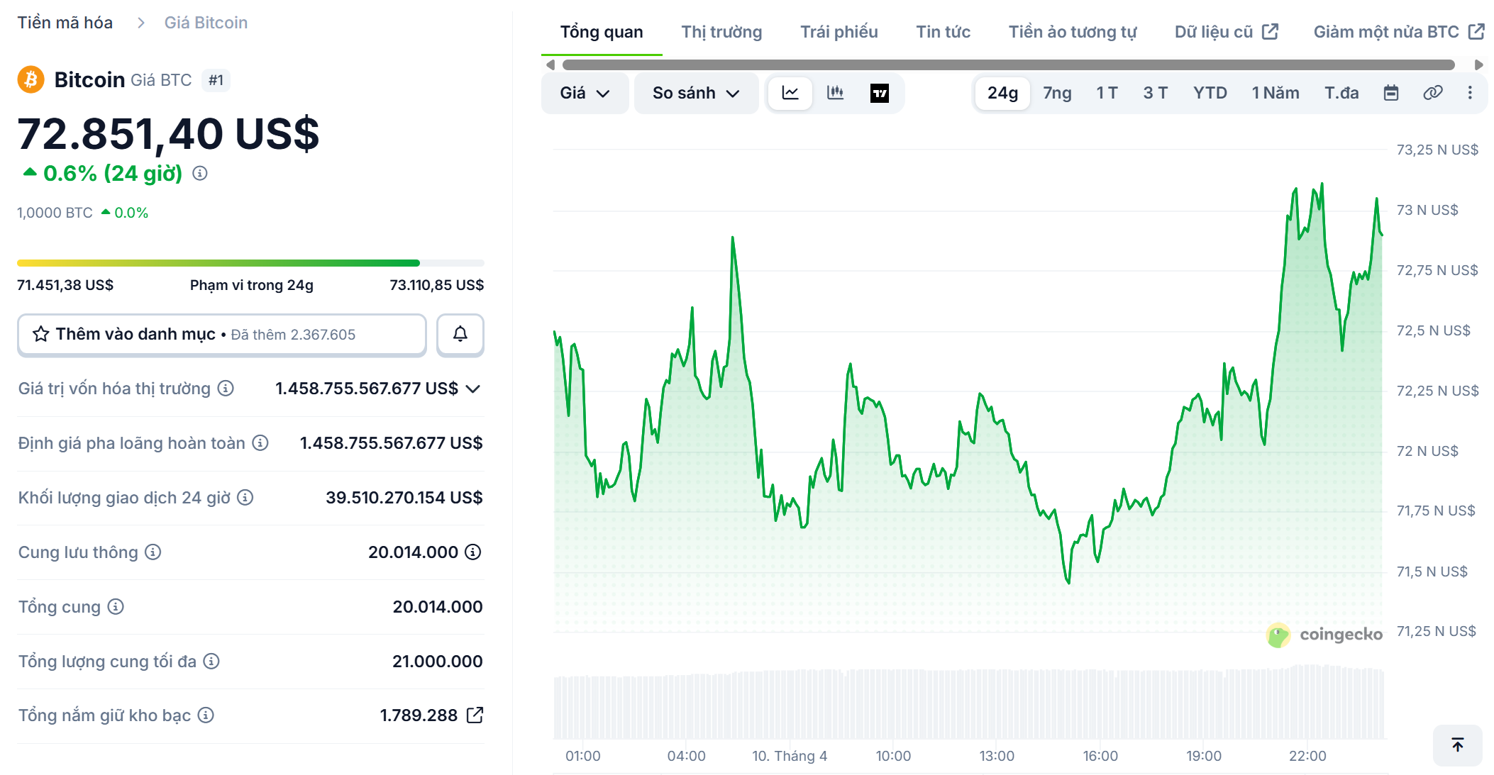 Bitcoin bật tăng l&ecirc;n s&aacute;t mốc 73.000 USD ngay sau khi Mỹ c&ocirc;ng bố dữ liệu Chỉ số gi&aacute; ti&ecirc;u d&ugrave;ng (CPI) th&aacute;ng 3