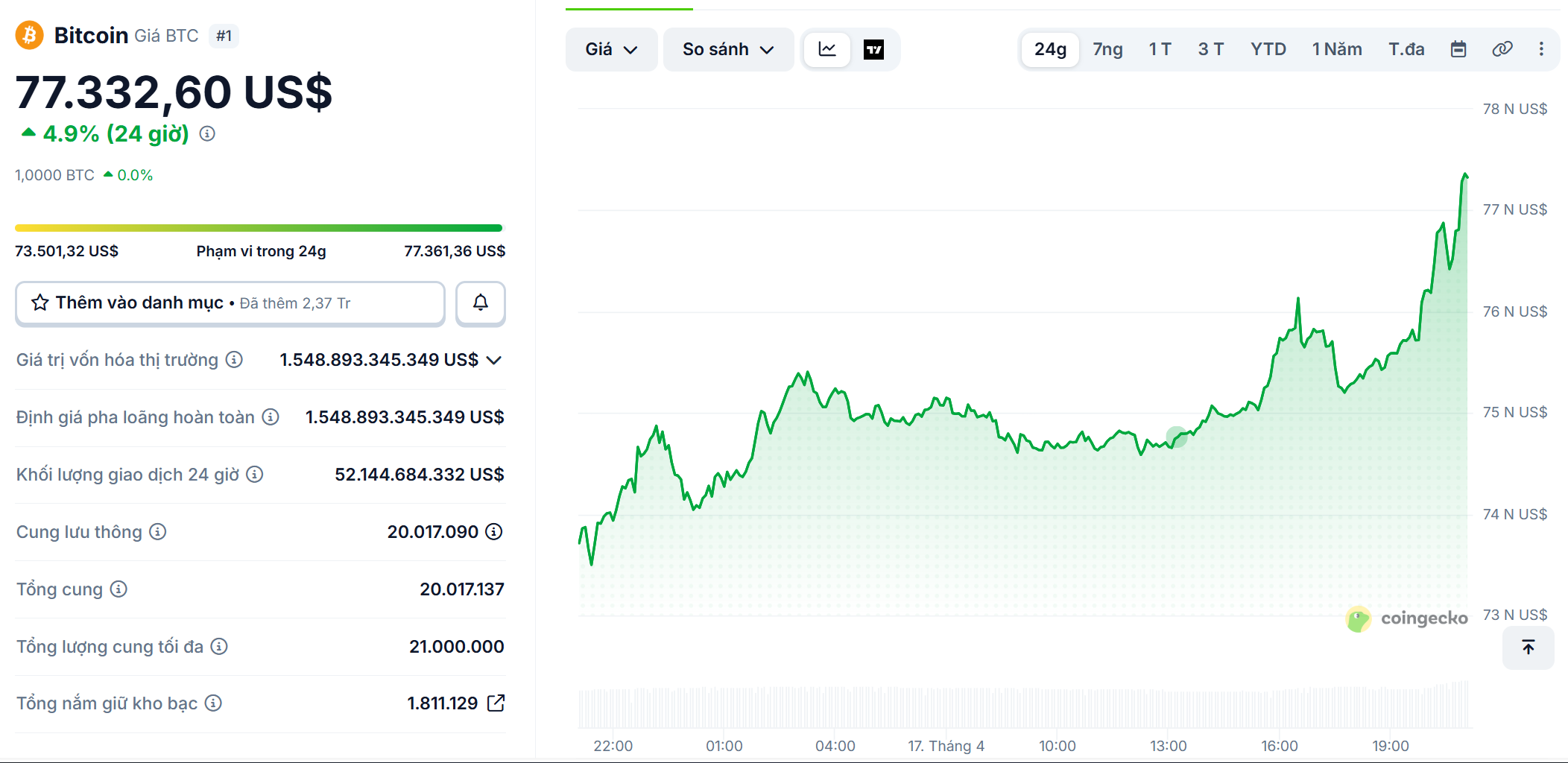 Bitcoin bật tăng vượt mốc $77.000