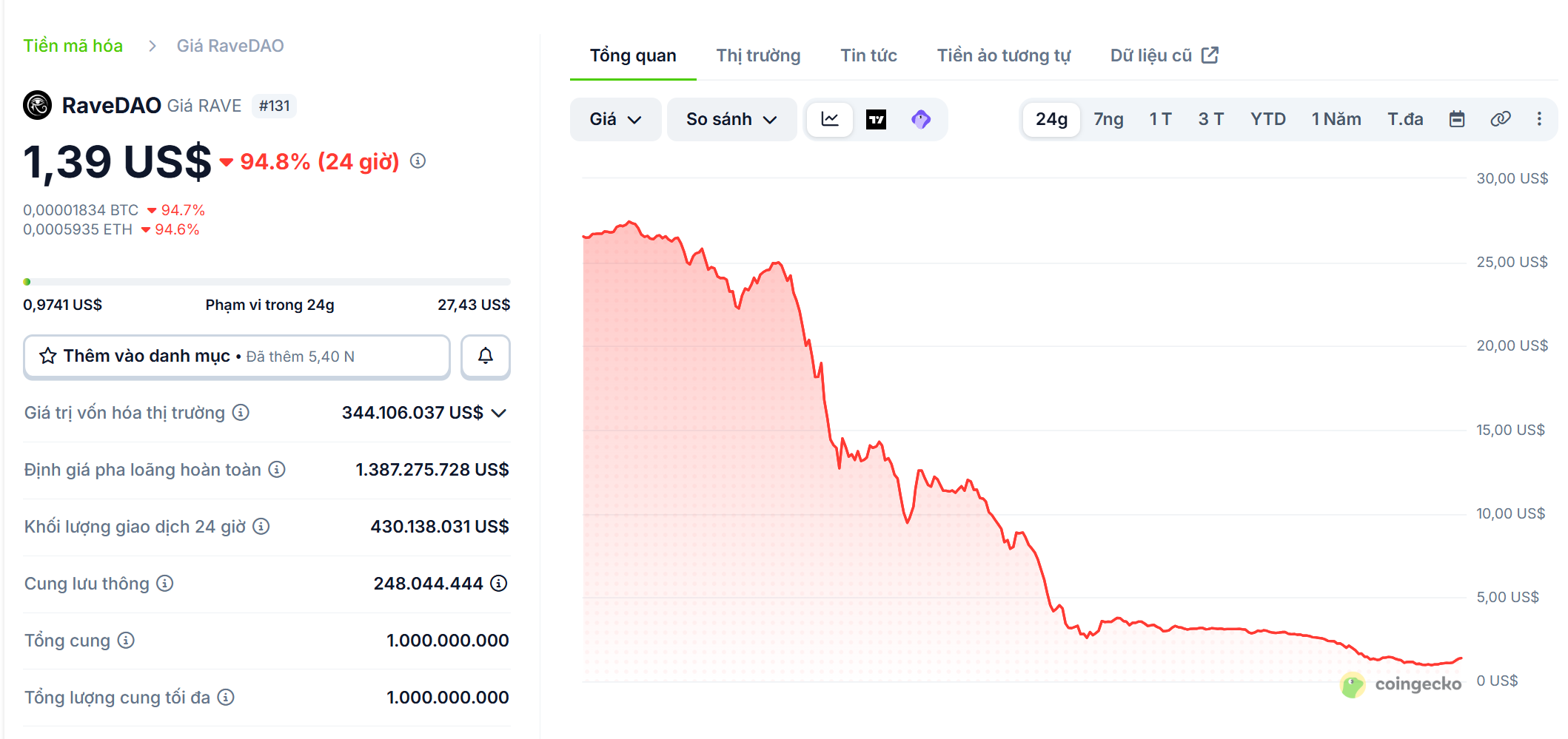 RAVE tăng sốc rồi &ldquo;rơi tự do&rdquo;