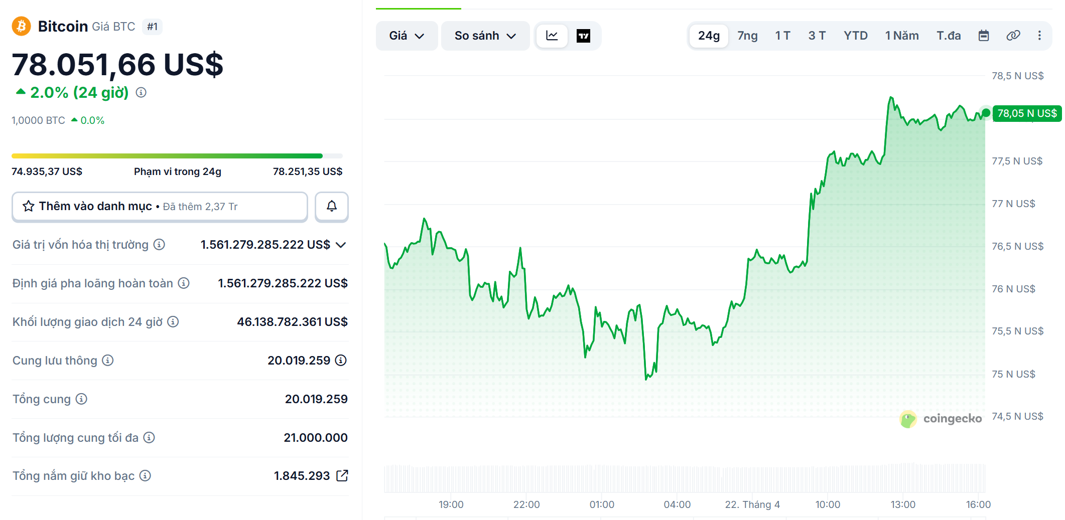 Bitcoin ch&iacute;nh thức lấy lại mốc 78.000 USD trong phi&ecirc;n giao dịch đầu tuần