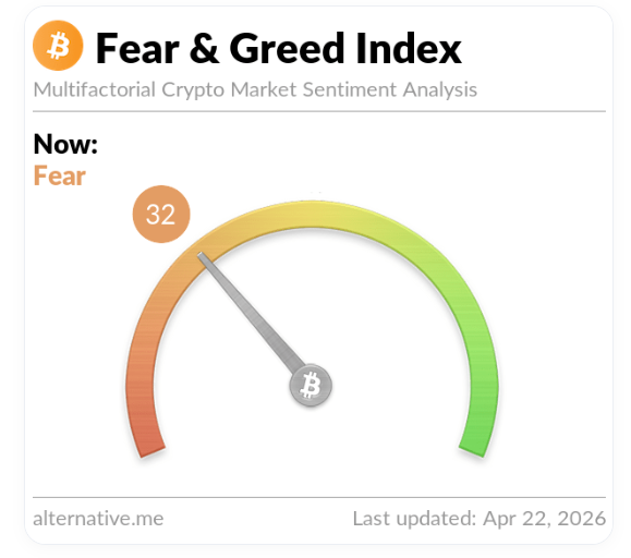 Chỉ số Fear & Greed tho&aacute;t khỏi v&ugrave;ng sợ h&atilde;i tột độ