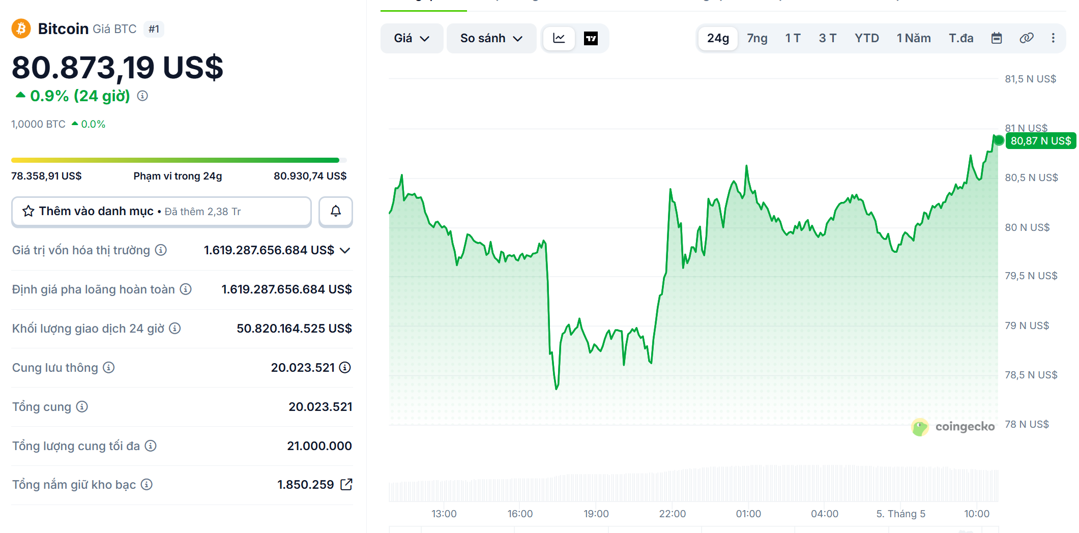 Bitcoin trở lại v&ugrave;ng $80.000, k&iacute;ch hoạt l&agrave;n s&oacute;ng thanh l&yacute; short