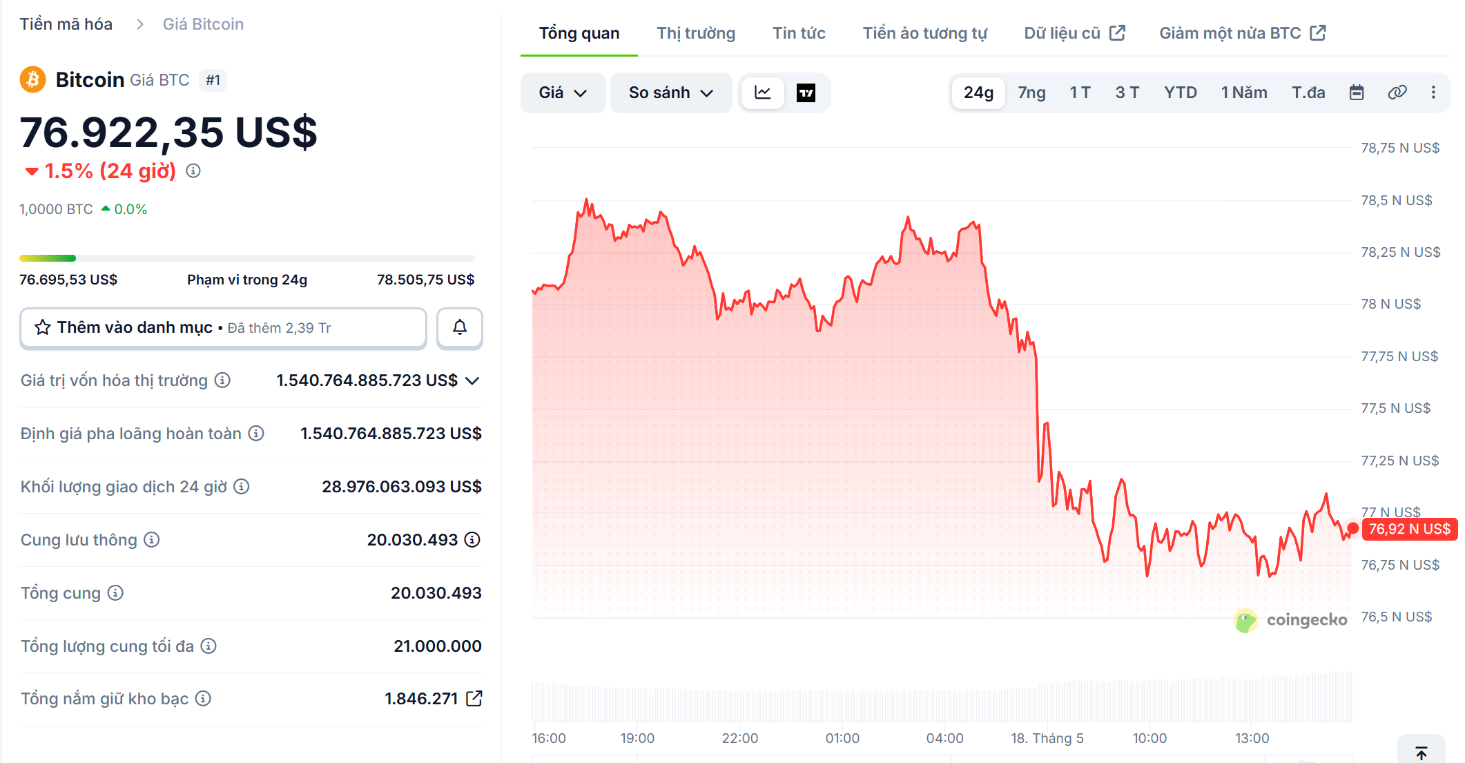 Bitcoin bất ngờ rơi xuống dưới mốc 77.000 USD khi căng thẳng địa ch&iacute;nh trị quay lại