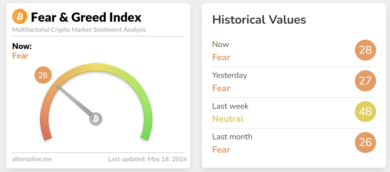 Chỉ số Fear & Greed Index đ&atilde; giảm xuống c&ograve;n 27 điểm, tiến s&aacute;t v&ugrave;ng &ldquo;Fear&rdquo;