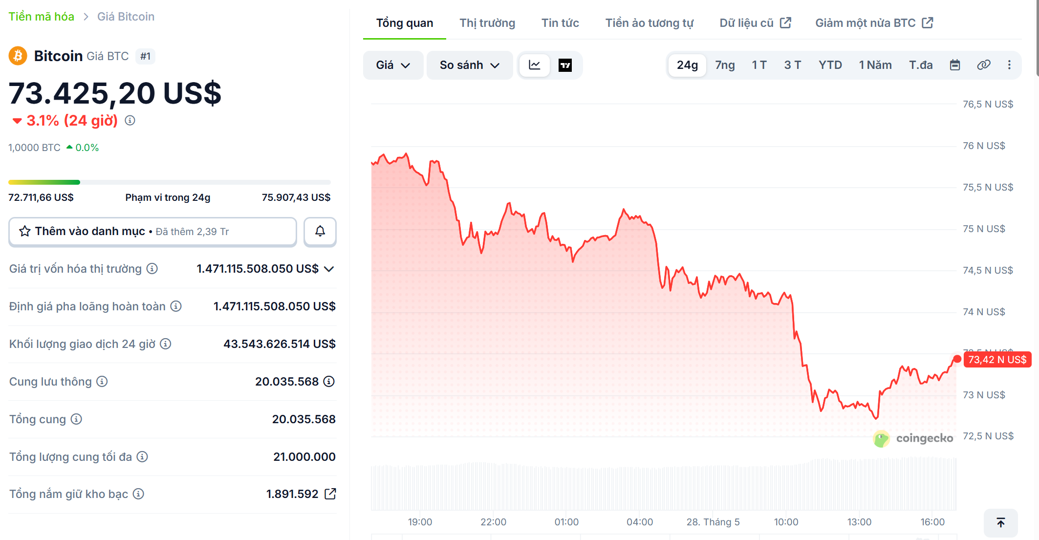 BTC đ&atilde; giảm xuống mức thấp nhất khoảng 72.620 USD, x&oacute;a sạch to&agrave;n bộ đ&agrave; tăng trước đ&oacute;