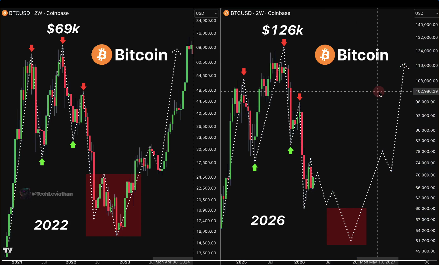 So s&aacute;nh biểu đồ BTC/USD trong hai tuần. Nguồn: Leviathan/X