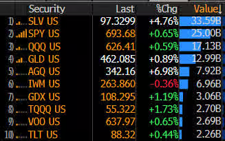 C&aacute;c quỹ ETF h&agrave;ng đầu theo khối lượng giao dịch v&agrave;o ng&agrave;y 26/1/2026. Nguồn: Bloomberg Intelligence/Eric Balchunas
