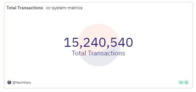 Tổng số giao dịch trên CyberConnect