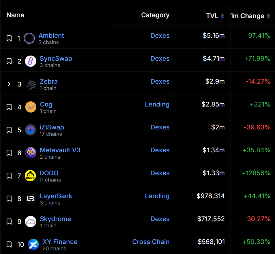 Ambient Finance top 1 tr&ecirc;n Scroll
