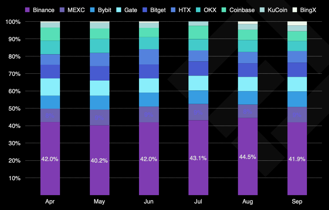 Thị phần giao ngay hàng tháng trên các sàn giao dịch lớn kể từ tháng 4 năm 2025. Nguồn: TokenInsight